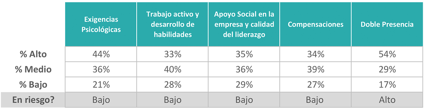 Resumen riesgo asociado