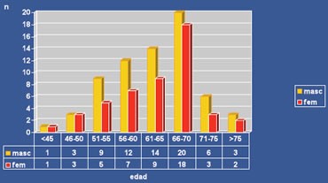 Gráfico de Distribución por Sexo y Edad