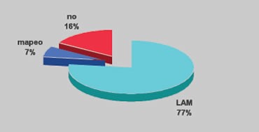 Gráfico porcentual de Linfadenectomía