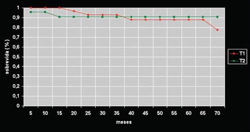 Curva de sobrevida según tamaño tumoral