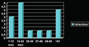Gráfico de mortalidad alejada