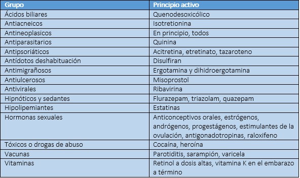 Clasificación de fármacos según la FDA