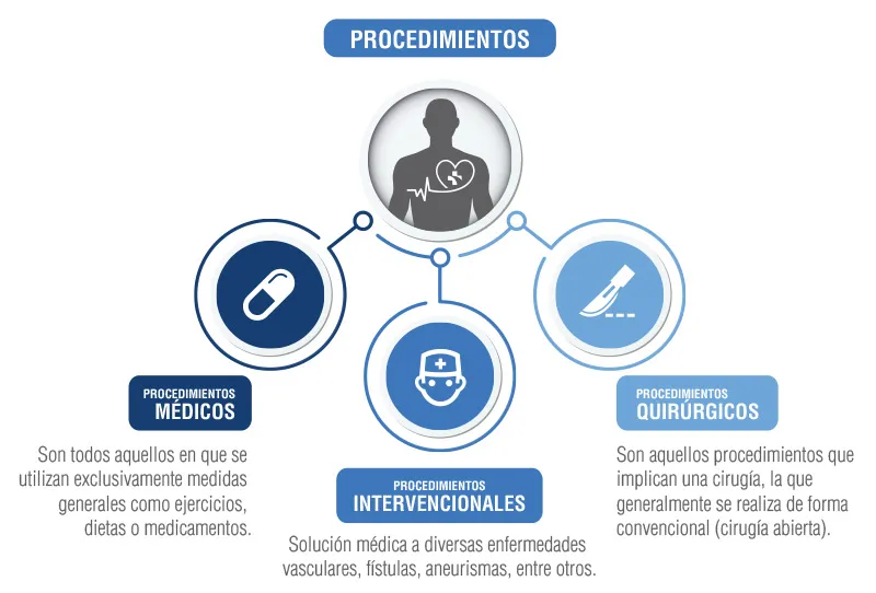 Tratamientos y procedimientos
